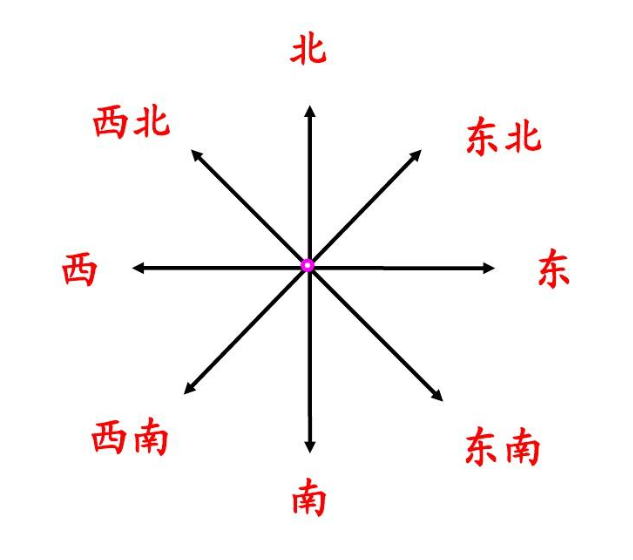 八方位图